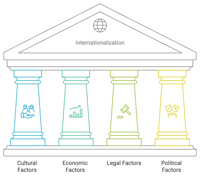 infographic process of internationalization i18n