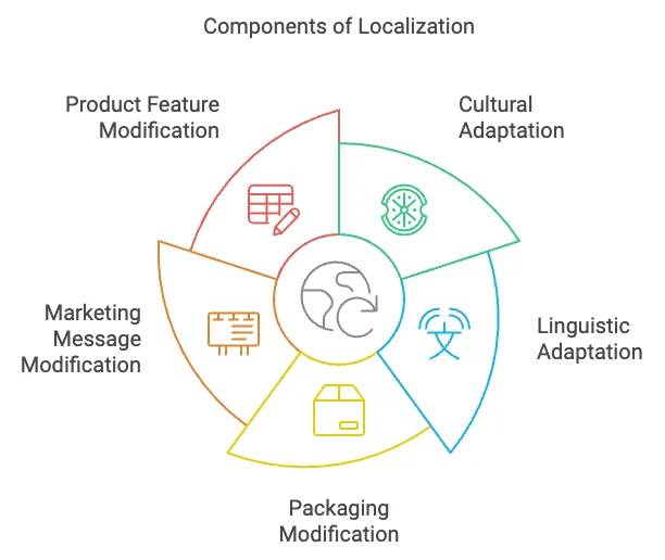 infographic process of i18n