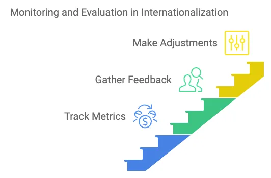 infographic process of i18n
