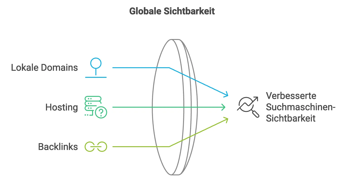 globale Sichtbarkeit