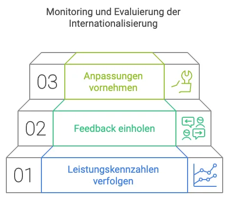 Monitoring von Internationalisierung