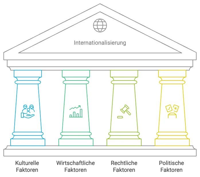 Infografik Prozess der Internationalisierung i18n