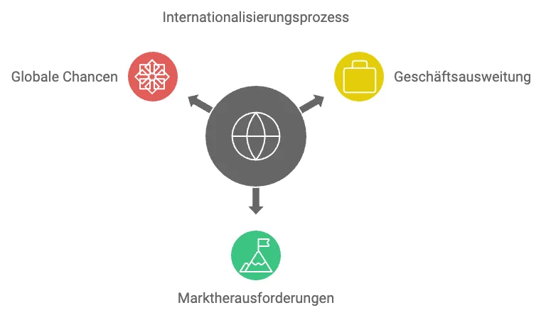 Internationalisierungsprozess