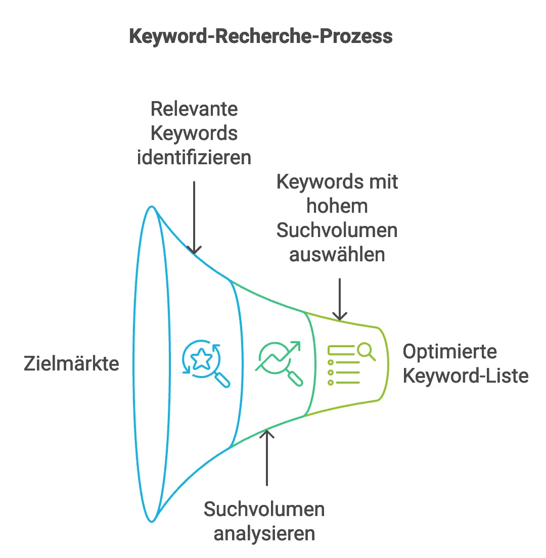 Keyword-Recherche