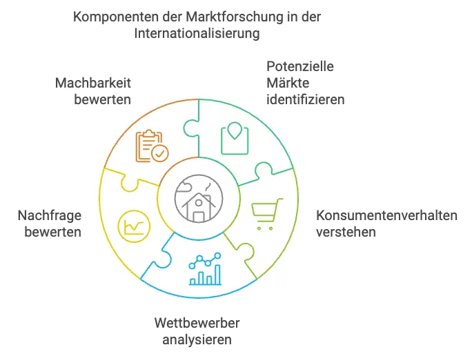Infografik Prozess der Internationalisierung i18n