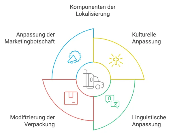 Monitoring von Internationalisierung