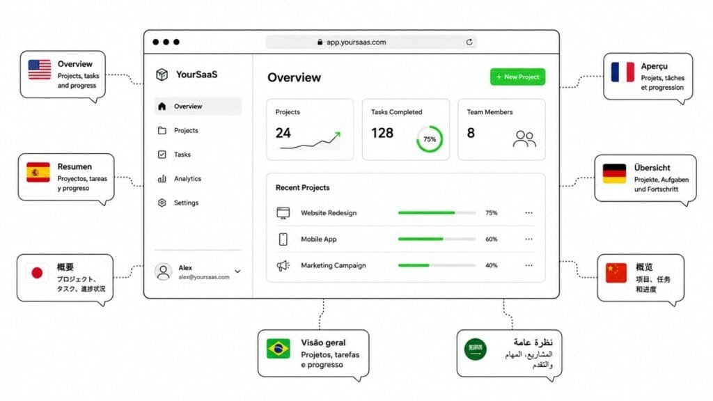saas localization