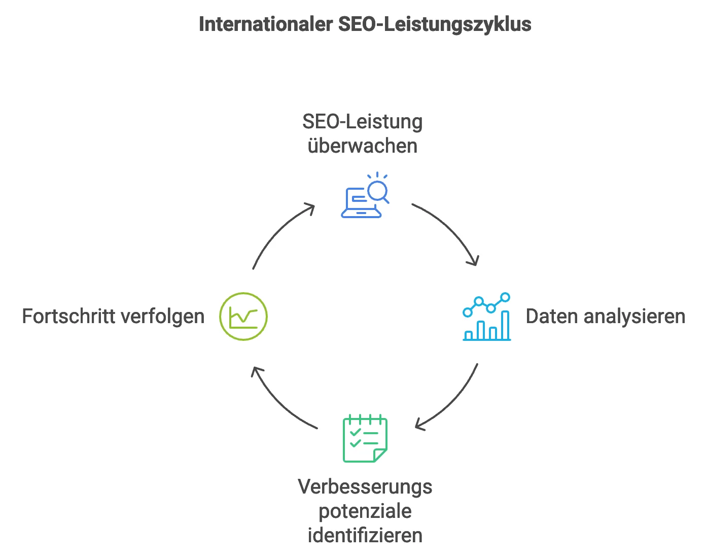 SEO Leistungszyklus