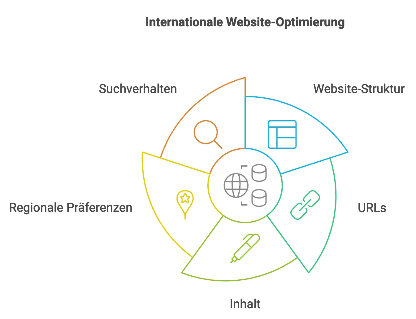 internationale webseite optimierung