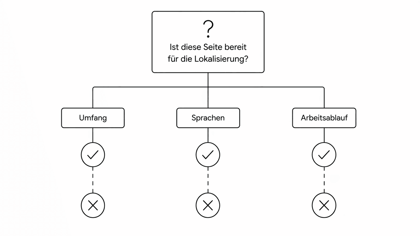 website übersetzungsdienst